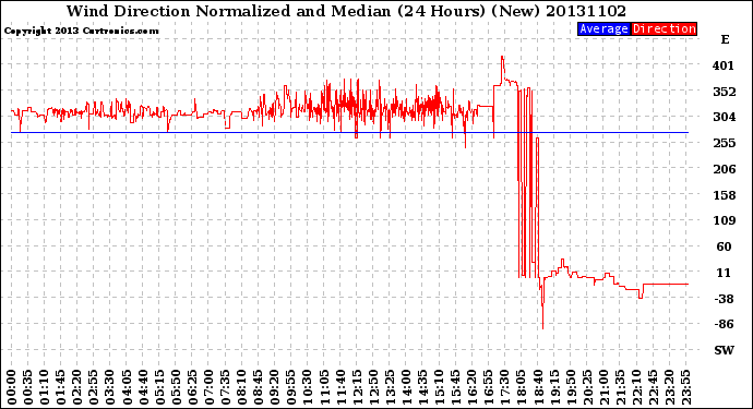 Milwaukee Weather Wind Direction<br>Normalized and Median<br>(24 Hours) (New)