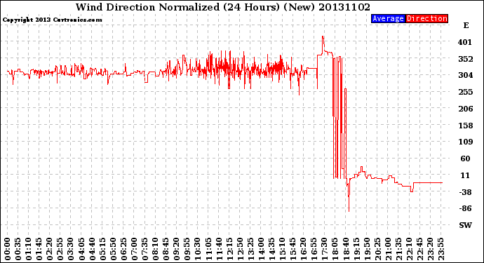 Milwaukee Weather Wind Direction<br>Normalized<br>(24 Hours) (New)