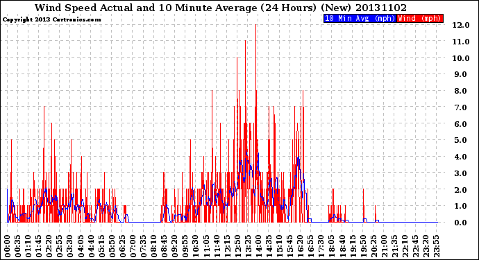 Milwaukee Weather Wind Speed<br>Actual and 10 Minute<br>Average<br>(24 Hours) (New)