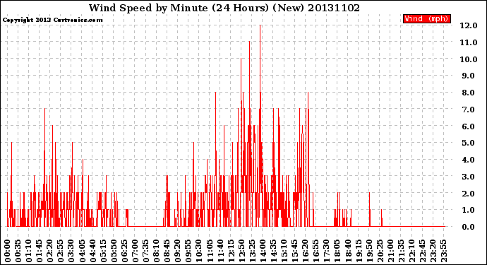 Milwaukee Weather Wind Speed<br>by Minute<br>(24 Hours) (New)