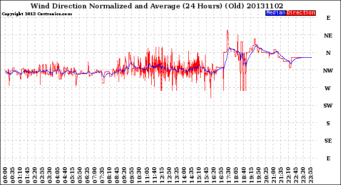 Milwaukee Weather Wind Direction<br>Normalized and Average<br>(24 Hours) (Old)