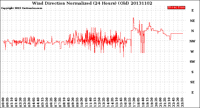 Milwaukee Weather Wind Direction<br>Normalized<br>(24 Hours) (Old)