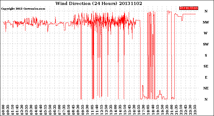 Milwaukee Weather Wind Direction<br>(24 Hours)