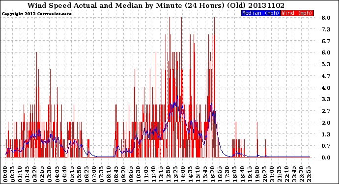 Milwaukee Weather Wind Speed<br>Actual and Median<br>by Minute<br>(24 Hours) (Old)