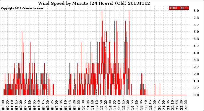 Milwaukee Weather Wind Speed<br>by Minute<br>(24 Hours) (Old)