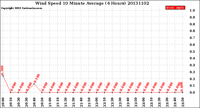 Milwaukee Weather Wind Speed<br>10 Minute Average<br>(4 Hours)