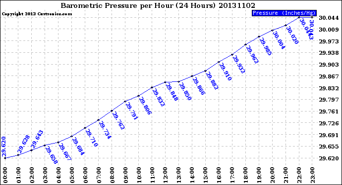 Milwaukee Weather Barometric Pressure<br>per Hour<br>(24 Hours)