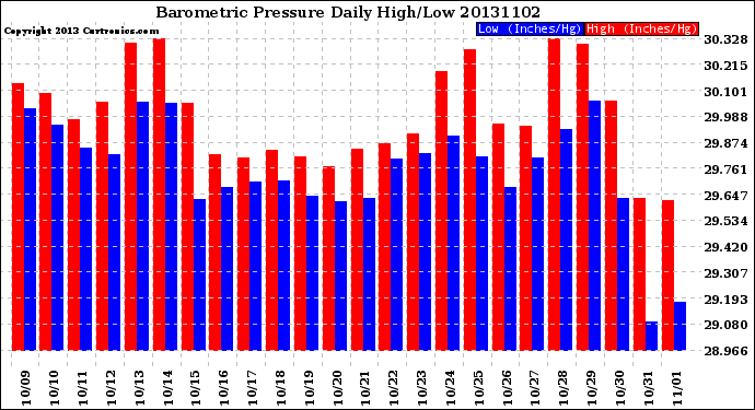 Milwaukee Weather Barometric Pressure<br>Daily High/Low