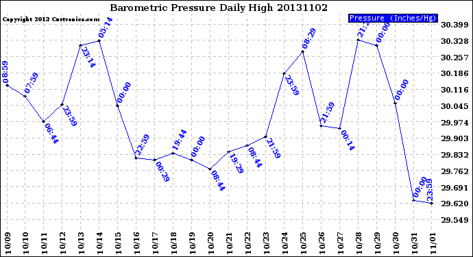 Milwaukee Weather Barometric Pressure<br>Daily High