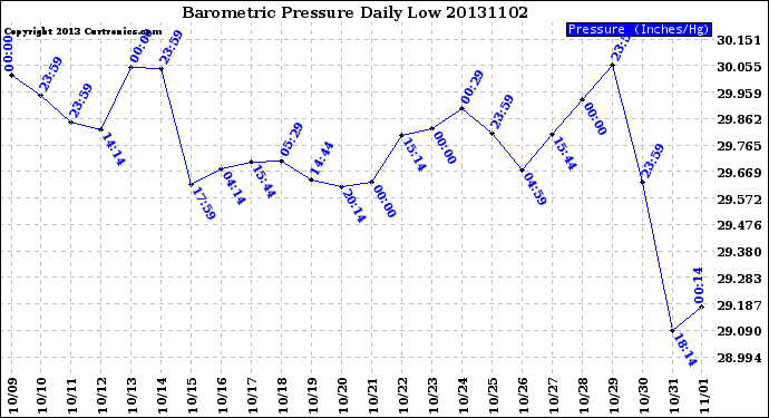 Milwaukee Weather Barometric Pressure<br>Daily Low