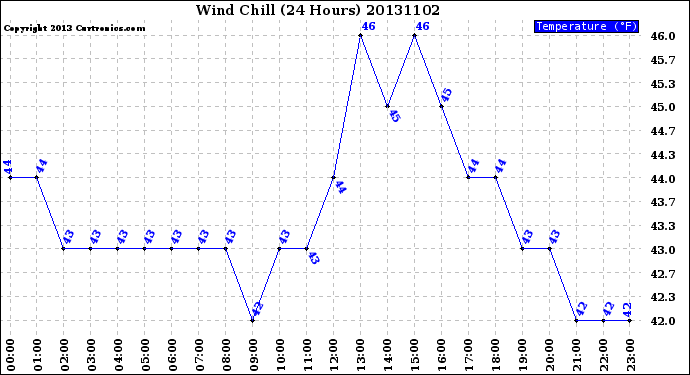 Milwaukee Weather Wind Chill<br>(24 Hours)