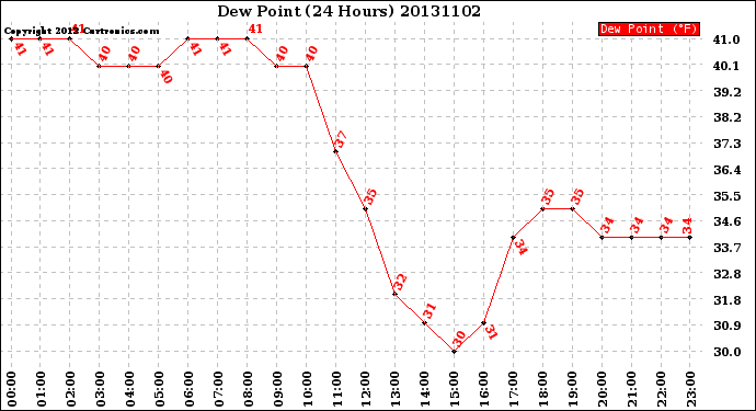 Milwaukee Weather Dew Point<br>(24 Hours)