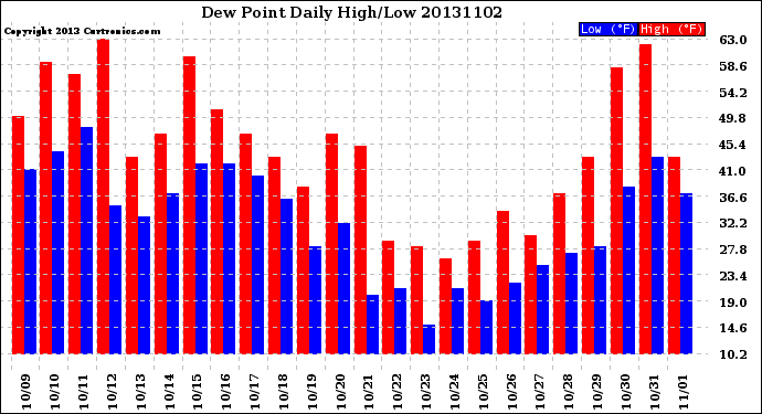 Milwaukee Weather Dew Point<br>Daily High/Low