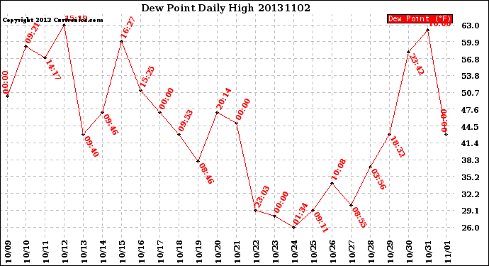 Milwaukee Weather Dew Point<br>Daily High