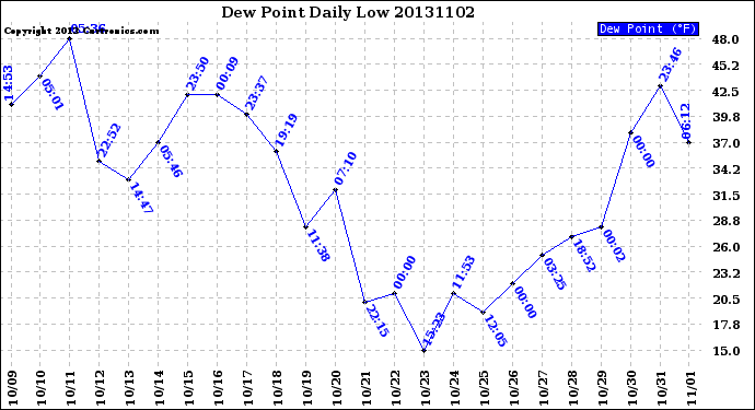 Milwaukee Weather Dew Point<br>Daily Low