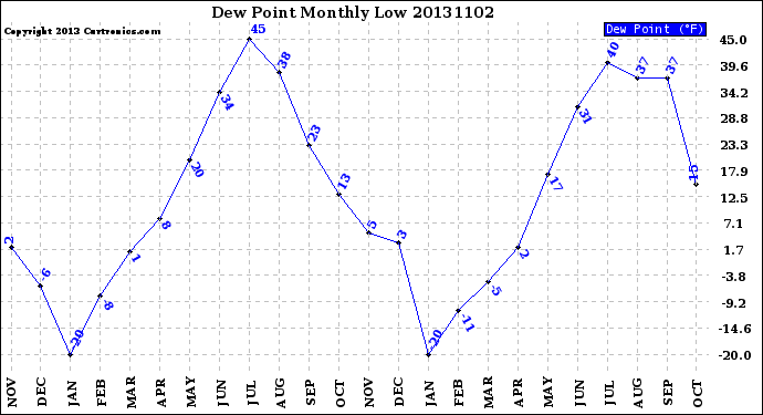 Milwaukee Weather Dew Point<br>Monthly Low