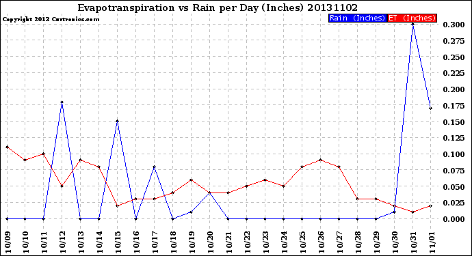 Milwaukee Weather Evapotranspiration<br>vs Rain per Day<br>(Inches)