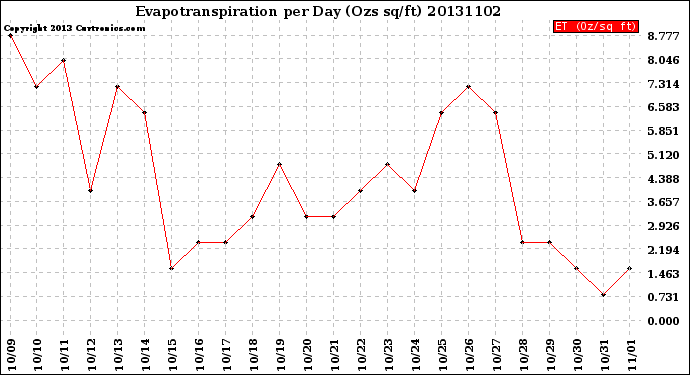 Milwaukee Weather Evapotranspiration<br>per Day (Ozs sq/ft)