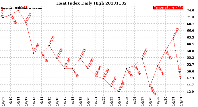 Milwaukee Weather Heat Index<br>Daily High