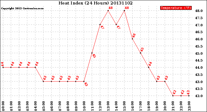 Milwaukee Weather Heat Index<br>(24 Hours)