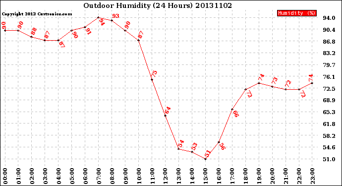 Milwaukee Weather Outdoor Humidity<br>(24 Hours)