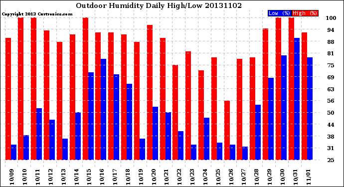 Milwaukee Weather Outdoor Humidity<br>Daily High/Low