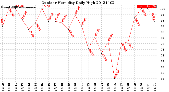 Milwaukee Weather Outdoor Humidity<br>Daily High