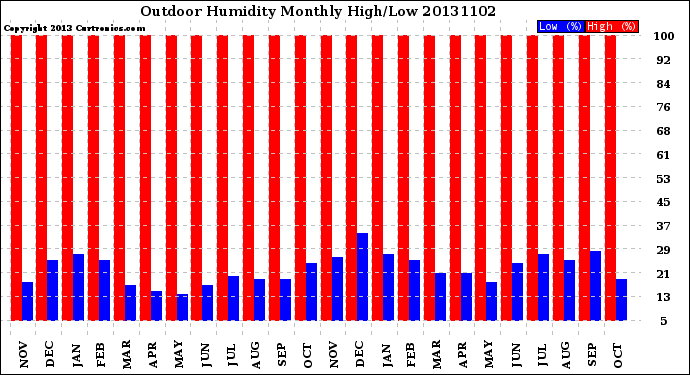 Milwaukee Weather Outdoor Humidity<br>Monthly High/Low