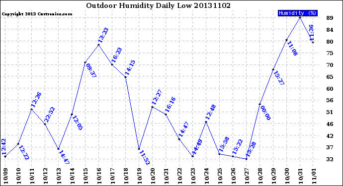 Milwaukee Weather Outdoor Humidity<br>Daily Low