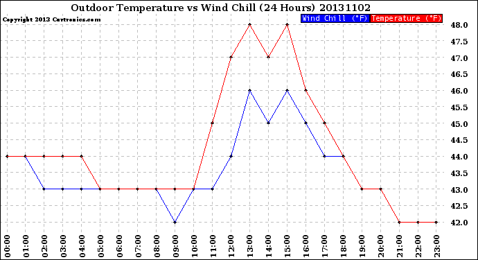 Milwaukee Weather Outdoor Temperature<br>vs Wind Chill<br>(24 Hours)