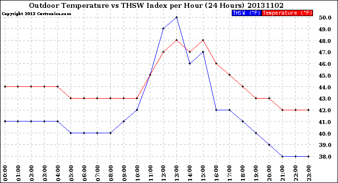 Milwaukee Weather Outdoor Temperature<br>vs THSW Index<br>per Hour<br>(24 Hours)