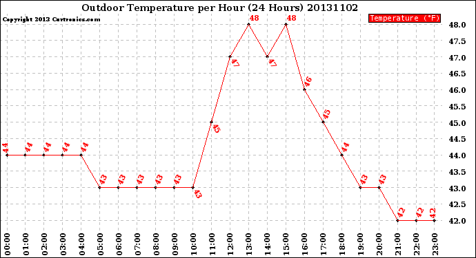 Milwaukee Weather Outdoor Temperature<br>per Hour<br>(24 Hours)