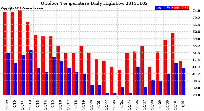 Milwaukee Weather Outdoor Temperature<br>Daily High/Low