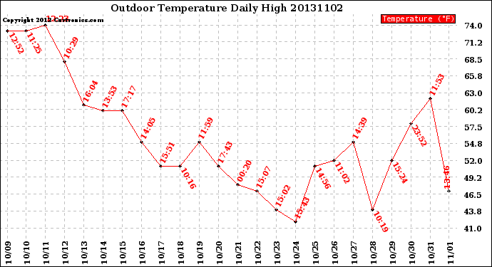 Milwaukee Weather Outdoor Temperature<br>Daily High