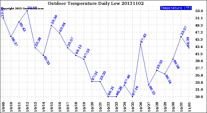 Milwaukee Weather Outdoor Temperature<br>Daily Low