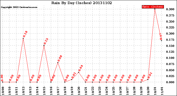 Milwaukee Weather Rain<br>By Day<br>(Inches)