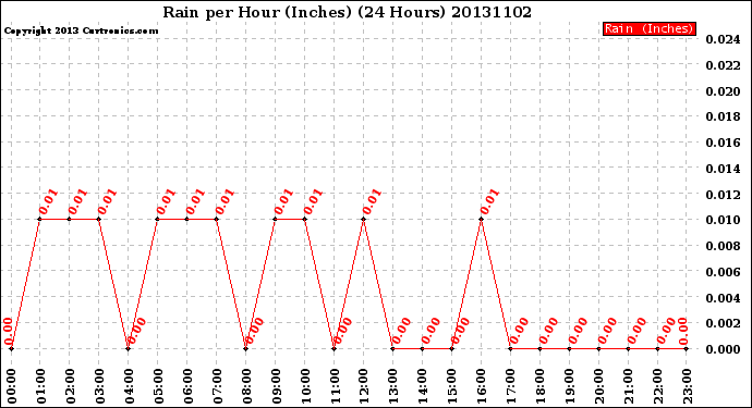 Milwaukee Weather Rain<br>per Hour<br>(Inches)<br>(24 Hours)