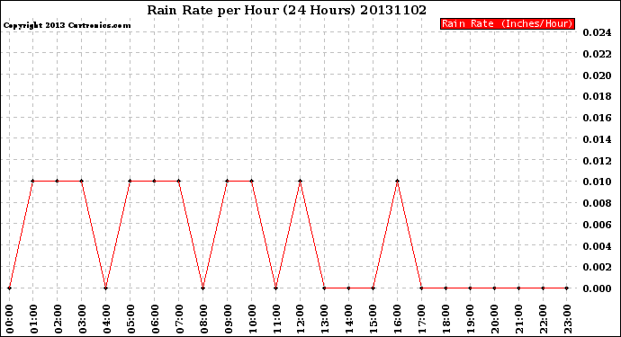 Milwaukee Weather Rain Rate<br>per Hour<br>(24 Hours)