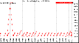 Milwaukee Weather Rain Rate<br>Daily High