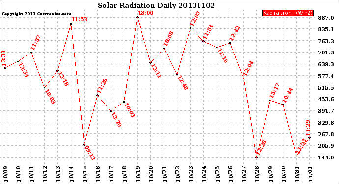 Milwaukee Weather Solar Radiation<br>Daily