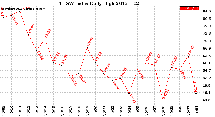 Milwaukee Weather THSW Index<br>Daily High