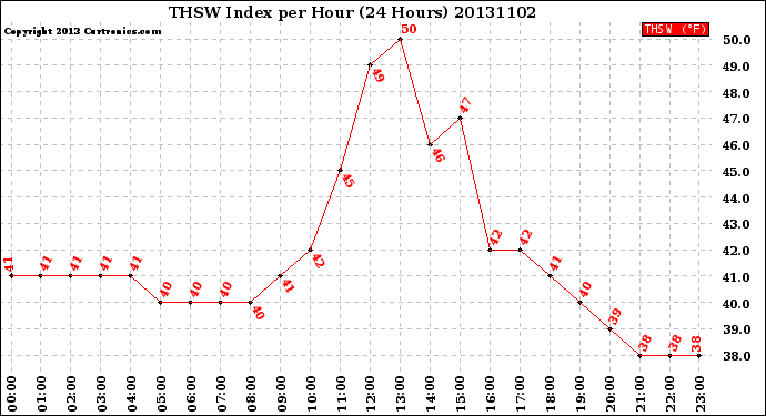 Milwaukee Weather THSW Index<br>per Hour<br>(24 Hours)