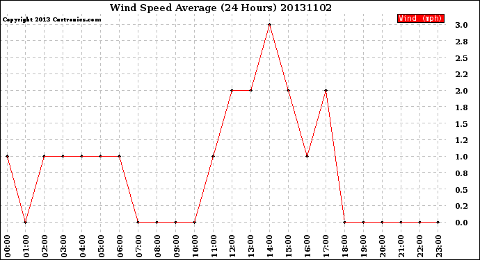 Milwaukee Weather Wind Speed<br>Average<br>(24 Hours)