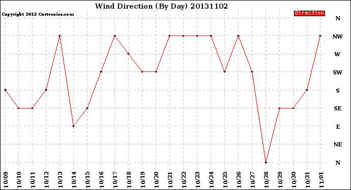 Milwaukee Weather Wind Direction<br>(By Day)