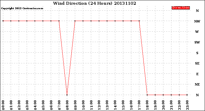 Milwaukee Weather Wind Direction<br>(24 Hours)