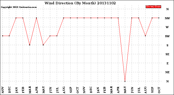 Milwaukee Weather Wind Direction<br>(By Month)