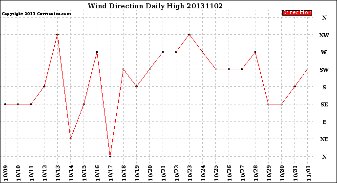 Milwaukee Weather Wind Direction<br>Daily High