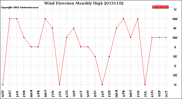 Milwaukee Weather Wind Direction<br>Monthly High