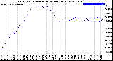 Milwaukee Weather Barometric Pressure<br>per Minute<br>(24 Hours)