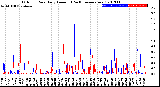 Milwaukee Weather Outdoor Rain<br>Daily Amount<br>(Past/Previous Year)